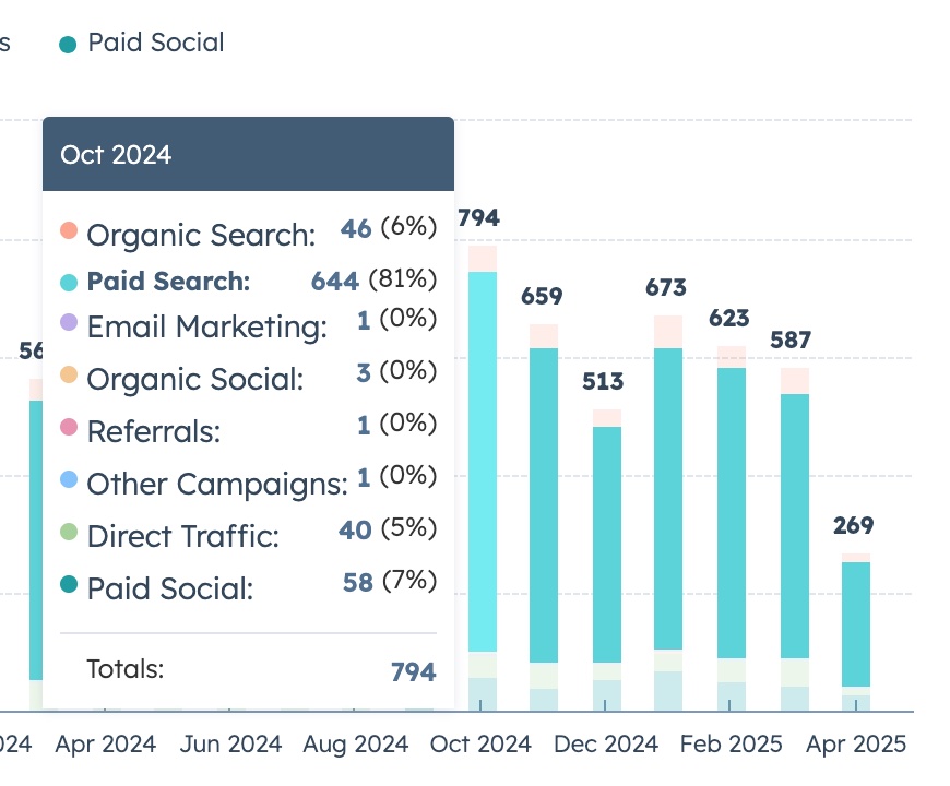 PPC results — Doug Swarts Digital Marketing