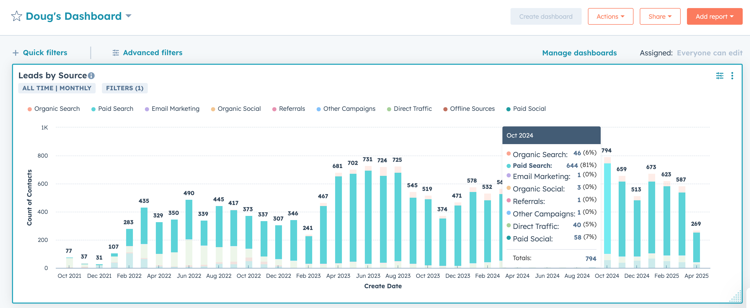 Solar lead generation results — Doug Swarts pay per lead program